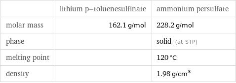  | lithium p-toluenesulfinate | ammonium persulfate molar mass | 162.1 g/mol | 228.2 g/mol phase | | solid (at STP) melting point | | 120 °C density | | 1.98 g/cm^3