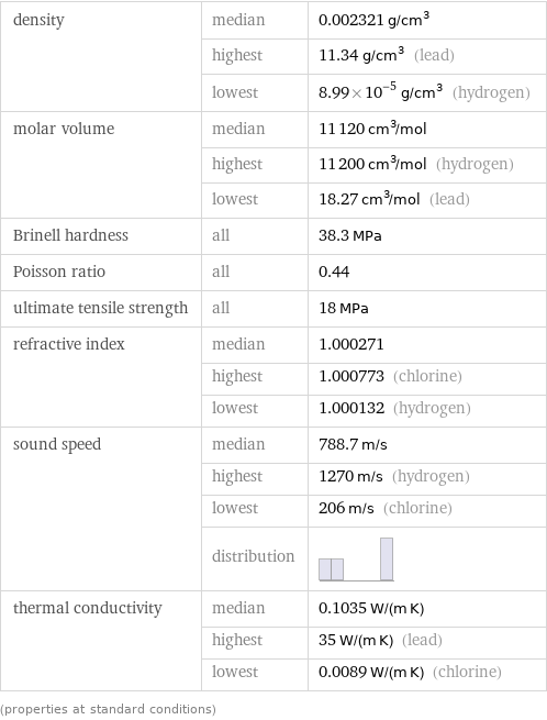 density | median | 0.002321 g/cm^3  | highest | 11.34 g/cm^3 (lead)  | lowest | 8.99×10^-5 g/cm^3 (hydrogen) molar volume | median | 11120 cm^3/mol  | highest | 11200 cm^3/mol (hydrogen)  | lowest | 18.27 cm^3/mol (lead) Brinell hardness | all | 38.3 MPa Poisson ratio | all | 0.44 ultimate tensile strength | all | 18 MPa refractive index | median | 1.000271  | highest | 1.000773 (chlorine)  | lowest | 1.000132 (hydrogen) sound speed | median | 788.7 m/s  | highest | 1270 m/s (hydrogen)  | lowest | 206 m/s (chlorine)  | distribution |  thermal conductivity | median | 0.1035 W/(m K)  | highest | 35 W/(m K) (lead)  | lowest | 0.0089 W/(m K) (chlorine) (properties at standard conditions)