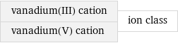 vanadium(III) cation vanadium(V) cation | ion class