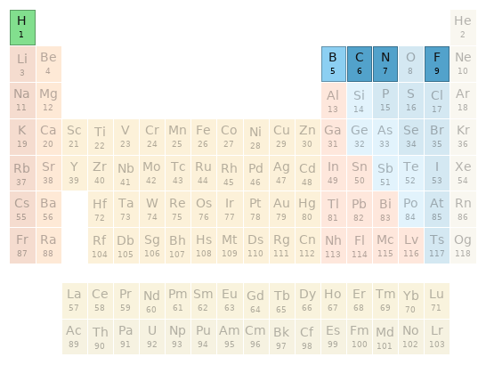 Periodic table location