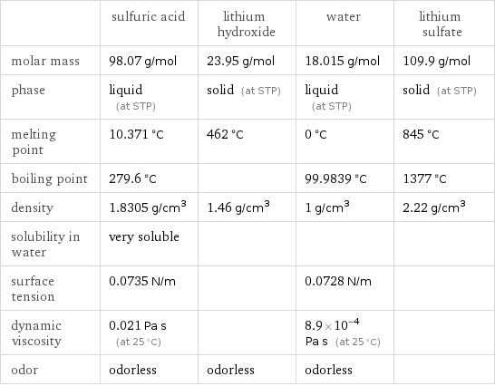  | sulfuric acid | lithium hydroxide | water | lithium sulfate molar mass | 98.07 g/mol | 23.95 g/mol | 18.015 g/mol | 109.9 g/mol phase | liquid (at STP) | solid (at STP) | liquid (at STP) | solid (at STP) melting point | 10.371 °C | 462 °C | 0 °C | 845 °C boiling point | 279.6 °C | | 99.9839 °C | 1377 °C density | 1.8305 g/cm^3 | 1.46 g/cm^3 | 1 g/cm^3 | 2.22 g/cm^3 solubility in water | very soluble | | |  surface tension | 0.0735 N/m | | 0.0728 N/m |  dynamic viscosity | 0.021 Pa s (at 25 °C) | | 8.9×10^-4 Pa s (at 25 °C) |  odor | odorless | odorless | odorless | 