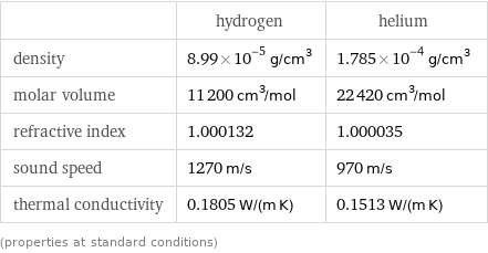  | hydrogen | helium density | 8.99×10^-5 g/cm^3 | 1.785×10^-4 g/cm^3 molar volume | 11200 cm^3/mol | 22420 cm^3/mol refractive index | 1.000132 | 1.000035 sound speed | 1270 m/s | 970 m/s thermal conductivity | 0.1805 W/(m K) | 0.1513 W/(m K) (properties at standard conditions)