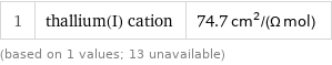 1 | thallium(I) cation | 74.7 cm^2/(Ω mol) (based on 1 values; 13 unavailable)