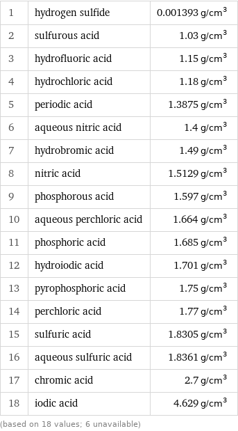 1 | hydrogen sulfide | 0.001393 g/cm^3 2 | sulfurous acid | 1.03 g/cm^3 3 | hydrofluoric acid | 1.15 g/cm^3 4 | hydrochloric acid | 1.18 g/cm^3 5 | periodic acid | 1.3875 g/cm^3 6 | aqueous nitric acid | 1.4 g/cm^3 7 | hydrobromic acid | 1.49 g/cm^3 8 | nitric acid | 1.5129 g/cm^3 9 | phosphorous acid | 1.597 g/cm^3 10 | aqueous perchloric acid | 1.664 g/cm^3 11 | phosphoric acid | 1.685 g/cm^3 12 | hydroiodic acid | 1.701 g/cm^3 13 | pyrophosphoric acid | 1.75 g/cm^3 14 | perchloric acid | 1.77 g/cm^3 15 | sulfuric acid | 1.8305 g/cm^3 16 | aqueous sulfuric acid | 1.8361 g/cm^3 17 | chromic acid | 2.7 g/cm^3 18 | iodic acid | 4.629 g/cm^3 (based on 18 values; 6 unavailable)