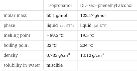  | isopropanol | DL-sec-phenethyl alcohol molar mass | 60.1 g/mol | 122.17 g/mol phase | liquid (at STP) | liquid (at STP) melting point | -89.5 °C | 19.5 °C boiling point | 82 °C | 204 °C density | 0.785 g/cm^3 | 1.012 g/cm^3 solubility in water | miscible | 