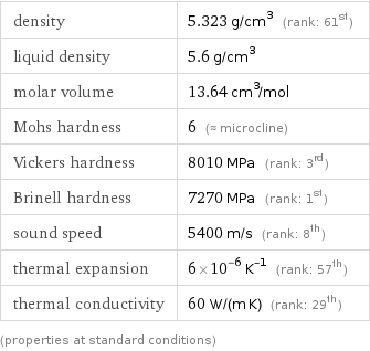density | 5.323 g/cm^3 (rank: 61st) liquid density | 5.6 g/cm^3 molar volume | 13.64 cm^3/mol Mohs hardness | 6 (≈ microcline) Vickers hardness | 8010 MPa (rank: 3rd) Brinell hardness | 7270 MPa (rank: 1st) sound speed | 5400 m/s (rank: 8th) thermal expansion | 6×10^-6 K^(-1) (rank: 57th) thermal conductivity | 60 W/(m K) (rank: 29th) (properties at standard conditions)