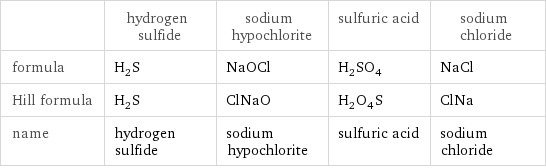  | hydrogen sulfide | sodium hypochlorite | sulfuric acid | sodium chloride formula | H_2S | NaOCl | H_2SO_4 | NaCl Hill formula | H_2S | ClNaO | H_2O_4S | ClNa name | hydrogen sulfide | sodium hypochlorite | sulfuric acid | sodium chloride