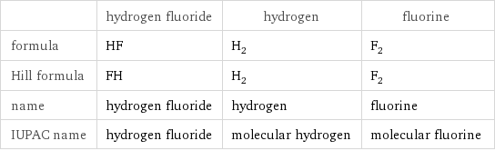  | hydrogen fluoride | hydrogen | fluorine formula | HF | H_2 | F_2 Hill formula | FH | H_2 | F_2 name | hydrogen fluoride | hydrogen | fluorine IUPAC name | hydrogen fluoride | molecular hydrogen | molecular fluorine