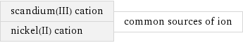 scandium(III) cation nickel(II) cation | common sources of ion
