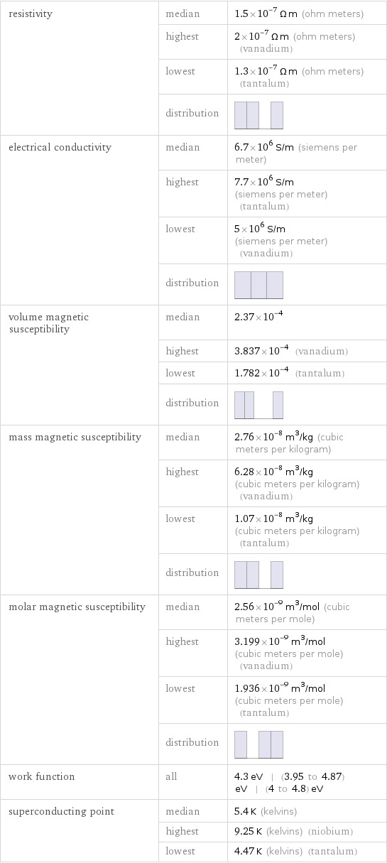 resistivity | median | 1.5×10^-7 Ω m (ohm meters)  | highest | 2×10^-7 Ω m (ohm meters) (vanadium)  | lowest | 1.3×10^-7 Ω m (ohm meters) (tantalum)  | distribution |  electrical conductivity | median | 6.7×10^6 S/m (siemens per meter)  | highest | 7.7×10^6 S/m (siemens per meter) (tantalum)  | lowest | 5×10^6 S/m (siemens per meter) (vanadium)  | distribution |  volume magnetic susceptibility | median | 2.37×10^-4  | highest | 3.837×10^-4 (vanadium)  | lowest | 1.782×10^-4 (tantalum)  | distribution |  mass magnetic susceptibility | median | 2.76×10^-8 m^3/kg (cubic meters per kilogram)  | highest | 6.28×10^-8 m^3/kg (cubic meters per kilogram) (vanadium)  | lowest | 1.07×10^-8 m^3/kg (cubic meters per kilogram) (tantalum)  | distribution |  molar magnetic susceptibility | median | 2.56×10^-9 m^3/mol (cubic meters per mole)  | highest | 3.199×10^-9 m^3/mol (cubic meters per mole) (vanadium)  | lowest | 1.936×10^-9 m^3/mol (cubic meters per mole) (tantalum)  | distribution |  work function | all | 4.3 eV | (3.95 to 4.87) eV | (4 to 4.8) eV superconducting point | median | 5.4 K (kelvins)  | highest | 9.25 K (kelvins) (niobium)  | lowest | 4.47 K (kelvins) (tantalum)