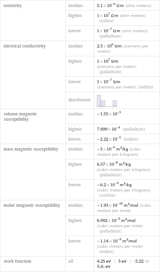 resistivity | median | 5.1×10^-6 Ω m (ohm meters)  | highest | 1×10^7 Ω m (ohm meters) (iodine)  | lowest | 1×10^-7 Ω m (ohm meters) (palladium) electrical conductivity | median | 2.5×10^6 S/m (siemens per meter)  | highest | 1×10^7 S/m (siemens per meter) (palladium)  | lowest | 1×10^-7 S/m (siemens per meter) (iodine)  | distribution |  volume magnetic susceptibility | median | -1.55×10^-5  | highest | 7.899×10^-4 (palladium)  | lowest | -2.22×10^-5 (iodine) mass magnetic susceptibility | median | -3×10^-9 m^3/kg (cubic meters per kilogram)  | highest | 6.57×10^-8 m^3/kg (cubic meters per kilogram) (palladium)  | lowest | -6.2×10^-9 m^3/kg (cubic meters per kilogram) (carbon) molar magnetic susceptibility | median | -1.93×10^-10 m^3/mol (cubic meters per mole)  | highest | 6.992×10^-9 m^3/mol (cubic meters per mole) (palladium)  | lowest | -1.14×10^-9 m^3/mol (cubic meters per mole) (iodine) work function | all | 4.25 eV | 5 eV | (5.22 to 5.6) eV