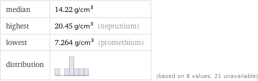 median | 14.22 g/cm^3 highest | 20.45 g/cm^3 (neptunium) lowest | 7.264 g/cm^3 (promethium) distribution | | (based on 8 values; 21 unavailable)