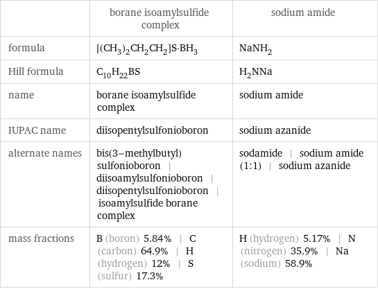  | borane isoamylsulfide complex | sodium amide formula | [(CH_3)_2CH_2CH_2]S·BH_3 | NaNH_2 Hill formula | C_10H_22BS | H_2NNa name | borane isoamylsulfide complex | sodium amide IUPAC name | diisopentylsulfonioboron | sodium azanide alternate names | bis(3-methylbutyl)sulfonioboron | diisoamylsulfonioboron | diisopentylsulfonioboron | isoamylsulfide borane complex | sodamide | sodium amide (1:1) | sodium azanide mass fractions | B (boron) 5.84% | C (carbon) 64.9% | H (hydrogen) 12% | S (sulfur) 17.3% | H (hydrogen) 5.17% | N (nitrogen) 35.9% | Na (sodium) 58.9%