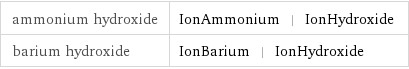 ammonium hydroxide | IonAmmonium | IonHydroxide barium hydroxide | IonBarium | IonHydroxide