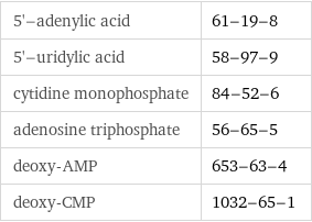 5'-adenylic acid | 61-19-8 5'-uridylic acid | 58-97-9 cytidine monophosphate | 84-52-6 adenosine triphosphate | 56-65-5 deoxy-AMP | 653-63-4 deoxy-CMP | 1032-65-1