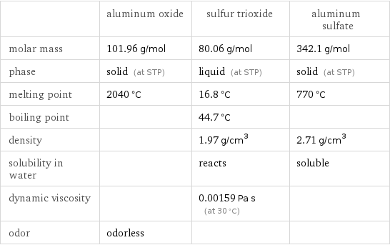  | aluminum oxide | sulfur trioxide | aluminum sulfate molar mass | 101.96 g/mol | 80.06 g/mol | 342.1 g/mol phase | solid (at STP) | liquid (at STP) | solid (at STP) melting point | 2040 °C | 16.8 °C | 770 °C boiling point | | 44.7 °C |  density | | 1.97 g/cm^3 | 2.71 g/cm^3 solubility in water | | reacts | soluble dynamic viscosity | | 0.00159 Pa s (at 30 °C) |  odor | odorless | | 