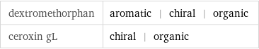 dextromethorphan | aromatic | chiral | organic ceroxin gL | chiral | organic