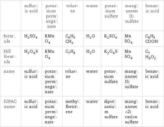  | sulfuric acid | potassium permanganate | toluene | water | potassium sulfate | manganese(II) sulfate | benzoic acid formula | H_2SO_4 | KMnO_4 | C_6H_5CH_3 | H_2O | K_2SO_4 | MnSO_4 | C_6H_5COOH Hill formula | H_2O_4S | KMnO_4 | C_7H_8 | H_2O | K_2O_4S | MnSO_4 | C_7H_6O_2 name | sulfuric acid | potassium permanganate | toluene | water | potassium sulfate | manganese(II) sulfate | benzoic acid IUPAC name | sulfuric acid | potassium permanganate | methylbenzene | water | dipotassium sulfate | manganese(+2) cation sulfate | benzoic acid