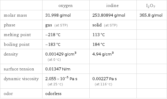  | oxygen | iodine | I2O7 molar mass | 31.998 g/mol | 253.80894 g/mol | 365.8 g/mol phase | gas (at STP) | solid (at STP) |  melting point | -218 °C | 113 °C |  boiling point | -183 °C | 184 °C |  density | 0.001429 g/cm^3 (at 0 °C) | 4.94 g/cm^3 |  surface tension | 0.01347 N/m | |  dynamic viscosity | 2.055×10^-5 Pa s (at 25 °C) | 0.00227 Pa s (at 116 °C) |  odor | odorless | | 