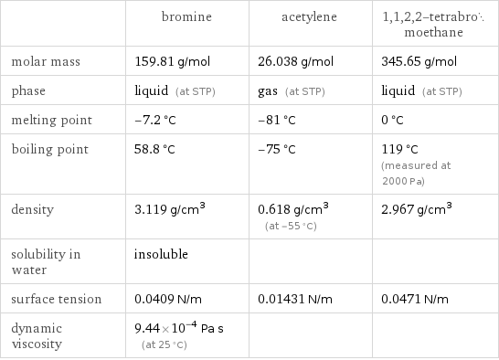  | bromine | acetylene | 1, 1, 2, 2-tetrabromoethane molar mass | 159.81 g/mol | 26.038 g/mol | 345.65 g/mol phase | liquid (at STP) | gas (at STP) | liquid (at STP) melting point | -7.2 °C | -81 °C | 0 °C boiling point | 58.8 °C | -75 °C | 119 °C (measured at 2000 Pa) density | 3.119 g/cm^3 | 0.618 g/cm^3 (at -55 °C) | 2.967 g/cm^3 solubility in water | insoluble | |  surface tension | 0.0409 N/m | 0.01431 N/m | 0.0471 N/m dynamic viscosity | 9.44×10^-4 Pa s (at 25 °C) | | 