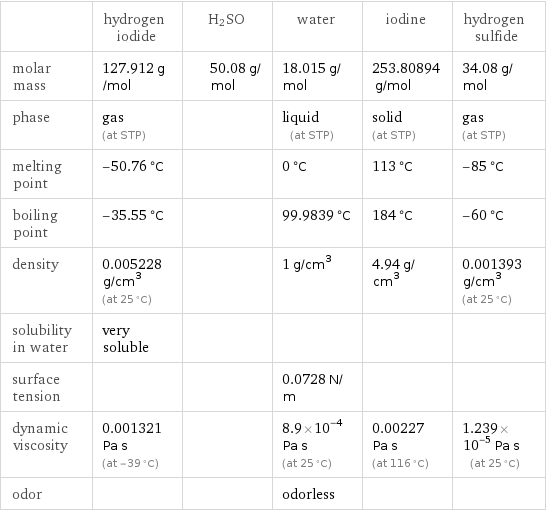  | hydrogen iodide | H2SO | water | iodine | hydrogen sulfide molar mass | 127.912 g/mol | 50.08 g/mol | 18.015 g/mol | 253.80894 g/mol | 34.08 g/mol phase | gas (at STP) | | liquid (at STP) | solid (at STP) | gas (at STP) melting point | -50.76 °C | | 0 °C | 113 °C | -85 °C boiling point | -35.55 °C | | 99.9839 °C | 184 °C | -60 °C density | 0.005228 g/cm^3 (at 25 °C) | | 1 g/cm^3 | 4.94 g/cm^3 | 0.001393 g/cm^3 (at 25 °C) solubility in water | very soluble | | | |  surface tension | | | 0.0728 N/m | |  dynamic viscosity | 0.001321 Pa s (at -39 °C) | | 8.9×10^-4 Pa s (at 25 °C) | 0.00227 Pa s (at 116 °C) | 1.239×10^-5 Pa s (at 25 °C) odor | | | odorless | | 