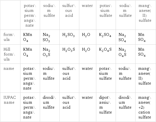  | potassium permanganate | sodium sulfite | sulfurous acid | water | potassium sulfate | sodium sulfate | manganese(II) sulfate formula | KMnO_4 | Na_2SO_3 | H_2SO_3 | H_2O | K_2SO_4 | Na_2SO_4 | MnSO_4 Hill formula | KMnO_4 | Na_2O_3S | H_2O_3S | H_2O | K_2O_4S | Na_2O_4S | MnSO_4 name | potassium permanganate | sodium sulfite | sulfurous acid | water | potassium sulfate | sodium sulfate | manganese(II) sulfate IUPAC name | potassium permanganate | disodium sulfite | sulfurous acid | water | dipotassium sulfate | disodium sulfate | manganese(+2) cation sulfate