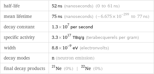 half-life | 52 ns (nanoseconds) (0 to 61 ns) mean lifetime | 75 ns (nanoseconds) (-6.675×10^-299 to 77 ns) decay constant | 1.3×10^7 per second specific activity | 3.3×10^17 TBq/g (terabecquerels per gram) width | 8.8×10^-9 eV (electronvolts) decay modes | n (neutron emission) final decay products | Ne-21 (0%) | Ne-22 (0%)