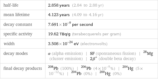 half-life | 2.858 years (2.84 to 2.88 yr) mean lifetime | 4.123 years (4.09 to 4.16 yr) decay constant | 7.691×10^-9 per second specific activity | 19.62 TBq/g (terabecquerels per gram) width | 3.508×10^-24 eV (electronvolts) decay modes | α (alpha emission) | SF (spontaneous fission) | ^28Mg (cluster emission) | 2β^+ (double beta decay) final decay products | Pb-208 (100%) | Pb-206 (4×10^-9%) | Hg-204 (5×10^-12%) | Pb-204 (0%) | Hg-200 (0%)