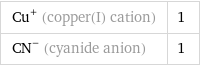Cu^+ (copper(I) cation) | 1 (CN)^- (cyanide anion) | 1