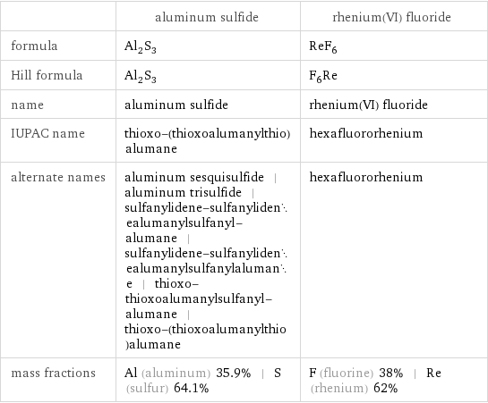  | aluminum sulfide | rhenium(VI) fluoride formula | Al_2S_3 | ReF_6 Hill formula | Al_2S_3 | F_6Re name | aluminum sulfide | rhenium(VI) fluoride IUPAC name | thioxo-(thioxoalumanylthio)alumane | hexafluororhenium alternate names | aluminum sesquisulfide | aluminum trisulfide | sulfanylidene-sulfanylidenealumanylsulfanyl-alumane | sulfanylidene-sulfanylidenealumanylsulfanylalumane | thioxo-thioxoalumanylsulfanyl-alumane | thioxo-(thioxoalumanylthio)alumane | hexafluororhenium mass fractions | Al (aluminum) 35.9% | S (sulfur) 64.1% | F (fluorine) 38% | Re (rhenium) 62%