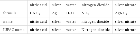  | nitric acid | silver | water | nitrogen dioxide | silver nitrate formula | HNO_3 | Ag | H_2O | NO_2 | AgNO_3 name | nitric acid | silver | water | nitrogen dioxide | silver nitrate IUPAC name | nitric acid | silver | water | Nitrogen dioxide | silver nitrate