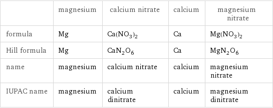  | magnesium | calcium nitrate | calcium | magnesium nitrate formula | Mg | Ca(NO_3)_2 | Ca | Mg(NO_3)_2 Hill formula | Mg | CaN_2O_6 | Ca | MgN_2O_6 name | magnesium | calcium nitrate | calcium | magnesium nitrate IUPAC name | magnesium | calcium dinitrate | calcium | magnesium dinitrate