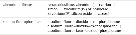 zirconium silicate | tetraoxidosilane; zirconium(+4) cation | zircon | zirconium(IV) orthosilicate | zirconium(IV) silicon oxide | zircosil sodium fluorophosphate | disodium fluoro-dioxido-oxo-phosphorane | disodium fluoro-dioxido-oxophosphorane | disodium fluoro-keto-dioxido-phosphorane