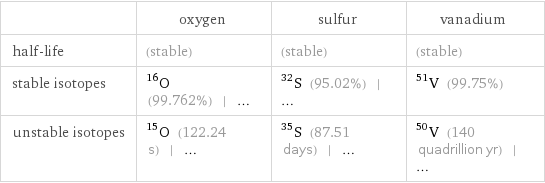  | oxygen | sulfur | vanadium half-life | (stable) | (stable) | (stable) stable isotopes | O-16 (99.762%) | ... | S-32 (95.02%) | ... | V-51 (99.75%) unstable isotopes | O-15 (122.24 s) | ... | S-35 (87.51 days) | ... | V-50 (140 quadrillion yr) | ...