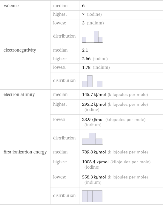 valence | median | 6  | highest | 7 (iodine)  | lowest | 3 (indium)  | distribution |  electronegativity | median | 2.1  | highest | 2.66 (iodine)  | lowest | 1.78 (indium)  | distribution |  electron affinity | median | 145.7 kJ/mol (kilojoules per mole)  | highest | 295.2 kJ/mol (kilojoules per mole) (iodine)  | lowest | 28.9 kJ/mol (kilojoules per mole) (indium)  | distribution |  first ionization energy | median | 789.8 kJ/mol (kilojoules per mole)  | highest | 1008.4 kJ/mol (kilojoules per mole) (iodine)  | lowest | 558.3 kJ/mol (kilojoules per mole) (indium)  | distribution | 