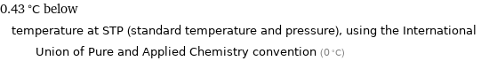 0.43 °C below temperature at STP (standard temperature and pressure), using the International Union of Pure and Applied Chemistry convention (0 °C)