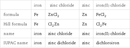  | iron | zinc chloride | zinc | iron(II) chloride formula | Fe | ZnCl_2 | Zn | FeCl_2 Hill formula | Fe | Cl_2Zn | Zn | Cl_2Fe name | iron | zinc chloride | zinc | iron(II) chloride IUPAC name | iron | zinc dichloride | zinc | dichloroiron