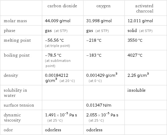  | carbon dioxide | oxygen | activated charcoal molar mass | 44.009 g/mol | 31.998 g/mol | 12.011 g/mol phase | gas (at STP) | gas (at STP) | solid (at STP) melting point | -56.56 °C (at triple point) | -218 °C | 3550 °C boiling point | -78.5 °C (at sublimation point) | -183 °C | 4027 °C density | 0.00184212 g/cm^3 (at 20 °C) | 0.001429 g/cm^3 (at 0 °C) | 2.26 g/cm^3 solubility in water | | | insoluble surface tension | | 0.01347 N/m |  dynamic viscosity | 1.491×10^-5 Pa s (at 25 °C) | 2.055×10^-5 Pa s (at 25 °C) |  odor | odorless | odorless | 