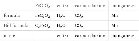  | FeC2O2 | water | carbon dioxide | manganese formula | FeC2O2 | H_2O | CO_2 | Mn Hill formula | C2FeO2 | H_2O | CO_2 | Mn name | | water | carbon dioxide | manganese