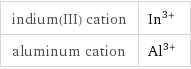 indium(III) cation | In^(3+) aluminum cation | Al^(3+)