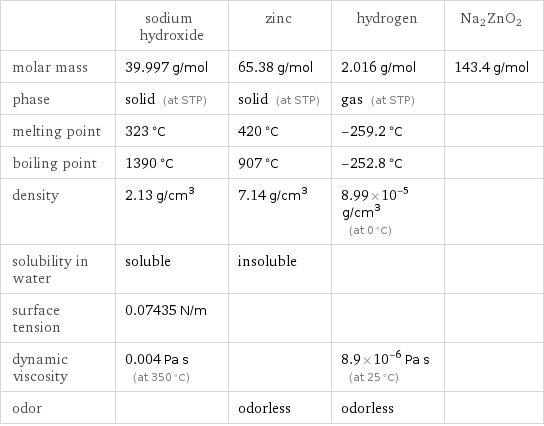  | sodium hydroxide | zinc | hydrogen | Na2ZnO2 molar mass | 39.997 g/mol | 65.38 g/mol | 2.016 g/mol | 143.4 g/mol phase | solid (at STP) | solid (at STP) | gas (at STP) |  melting point | 323 °C | 420 °C | -259.2 °C |  boiling point | 1390 °C | 907 °C | -252.8 °C |  density | 2.13 g/cm^3 | 7.14 g/cm^3 | 8.99×10^-5 g/cm^3 (at 0 °C) |  solubility in water | soluble | insoluble | |  surface tension | 0.07435 N/m | | |  dynamic viscosity | 0.004 Pa s (at 350 °C) | | 8.9×10^-6 Pa s (at 25 °C) |  odor | | odorless | odorless | 