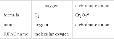  | oxygen | dichromate anion formula | O_2 | (Cr_2O_7)^(2-) name | oxygen | dichromate anion IUPAC name | molecular oxygen | 