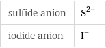 sulfide anion | S^(2-) iodide anion | I^-