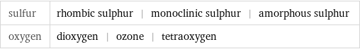 sulfur | rhombic sulphur | monoclinic sulphur | amorphous sulphur oxygen | dioxygen | ozone | tetraoxygen