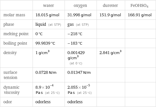  | water | oxygen | duretter | FeOHSO4 molar mass | 18.015 g/mol | 31.998 g/mol | 151.9 g/mol | 168.91 g/mol phase | liquid (at STP) | gas (at STP) | |  melting point | 0 °C | -218 °C | |  boiling point | 99.9839 °C | -183 °C | |  density | 1 g/cm^3 | 0.001429 g/cm^3 (at 0 °C) | 2.841 g/cm^3 |  surface tension | 0.0728 N/m | 0.01347 N/m | |  dynamic viscosity | 8.9×10^-4 Pa s (at 25 °C) | 2.055×10^-5 Pa s (at 25 °C) | |  odor | odorless | odorless | | 