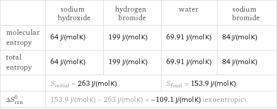  | sodium hydroxide | hydrogen bromide | water | sodium bromide molecular entropy | 64 J/(mol K) | 199 J/(mol K) | 69.91 J/(mol K) | 84 J/(mol K) total entropy | 64 J/(mol K) | 199 J/(mol K) | 69.91 J/(mol K) | 84 J/(mol K)  | S_initial = 263 J/(mol K) | | S_final = 153.9 J/(mol K) |  ΔS_rxn^0 | 153.9 J/(mol K) - 263 J/(mol K) = -109.1 J/(mol K) (exoentropic) | | |  