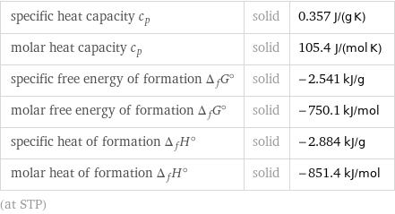 specific heat capacity c_p | solid | 0.357 J/(g K) molar heat capacity c_p | solid | 105.4 J/(mol K) specific free energy of formation Δ_fG° | solid | -2.541 kJ/g molar free energy of formation Δ_fG° | solid | -750.1 kJ/mol specific heat of formation Δ_fH° | solid | -2.884 kJ/g molar heat of formation Δ_fH° | solid | -851.4 kJ/mol (at STP)