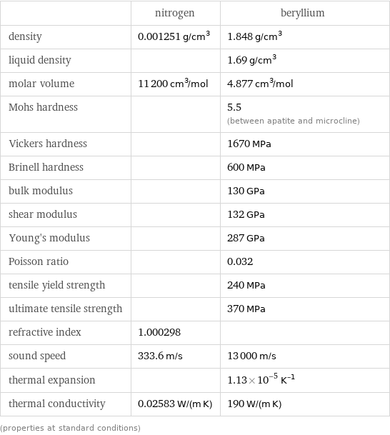  | nitrogen | beryllium density | 0.001251 g/cm^3 | 1.848 g/cm^3 liquid density | | 1.69 g/cm^3 molar volume | 11200 cm^3/mol | 4.877 cm^3/mol Mohs hardness | | 5.5 (between apatite and microcline) Vickers hardness | | 1670 MPa Brinell hardness | | 600 MPa bulk modulus | | 130 GPa shear modulus | | 132 GPa Young's modulus | | 287 GPa Poisson ratio | | 0.032 tensile yield strength | | 240 MPa ultimate tensile strength | | 370 MPa refractive index | 1.000298 |  sound speed | 333.6 m/s | 13000 m/s thermal expansion | | 1.13×10^-5 K^(-1) thermal conductivity | 0.02583 W/(m K) | 190 W/(m K) (properties at standard conditions)