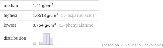 median | 1.41 g/cm^3 highest | 1.6613 g/cm^3 (L-aspartic acid) lowest | 0.754 g/cm^3 (L-phenylalanine) distribution | | (based on 15 values; 5 unavailable)