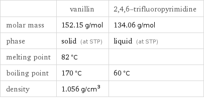  | vanillin | 2, 4, 6-trifluoropyrimidine molar mass | 152.15 g/mol | 134.06 g/mol phase | solid (at STP) | liquid (at STP) melting point | 82 °C |  boiling point | 170 °C | 60 °C density | 1.056 g/cm^3 | 